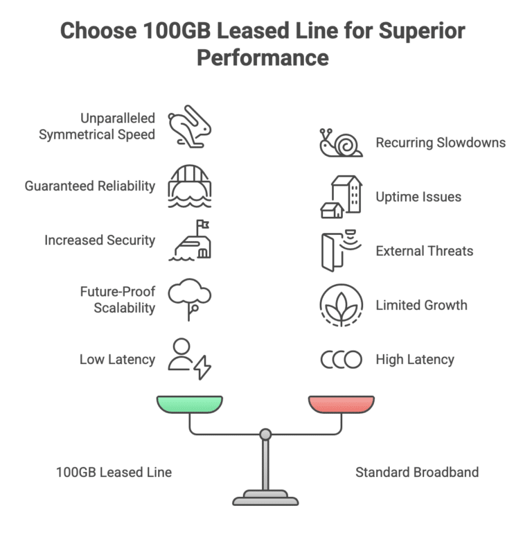 100 GB Leased Lines